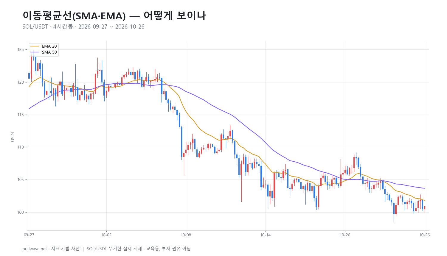 이동평균선(SMA·EMA): 계산식과 활용법 — 1