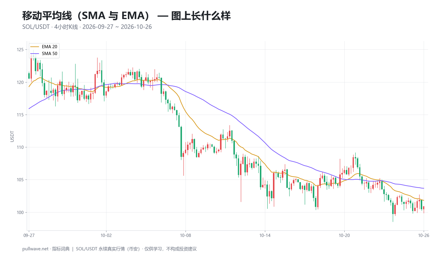 移动平均线详解:SMA与EMA的区别、公式与用法 — 1