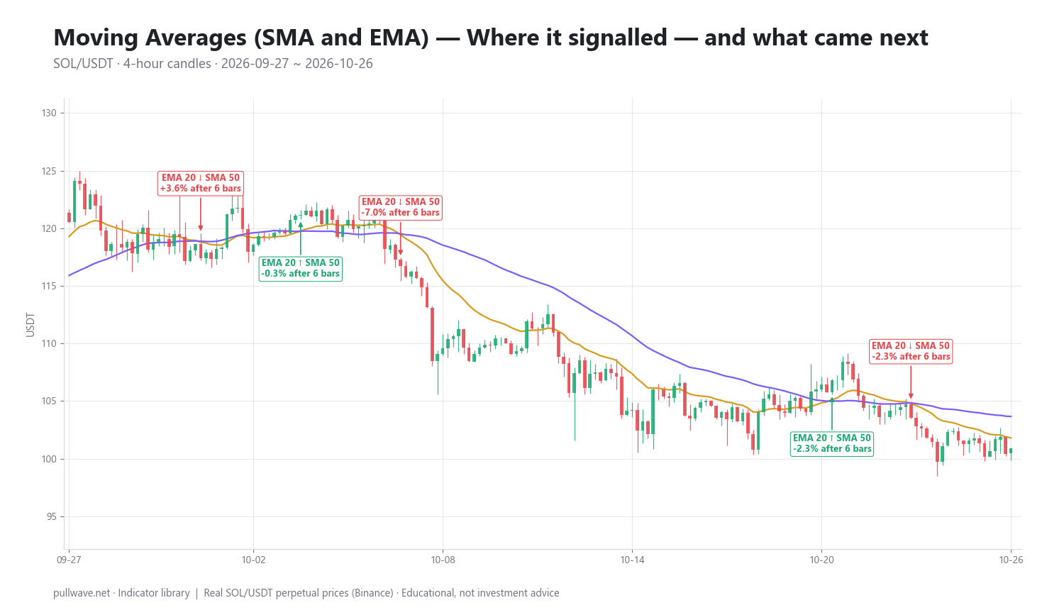 Moving Averages Explained: SMA vs EMA, Formula, Uses — 2