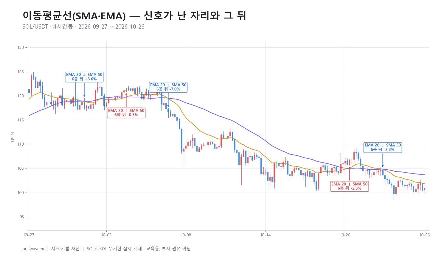 이동평균선(SMA·EMA): 계산식과 활용법 — 2