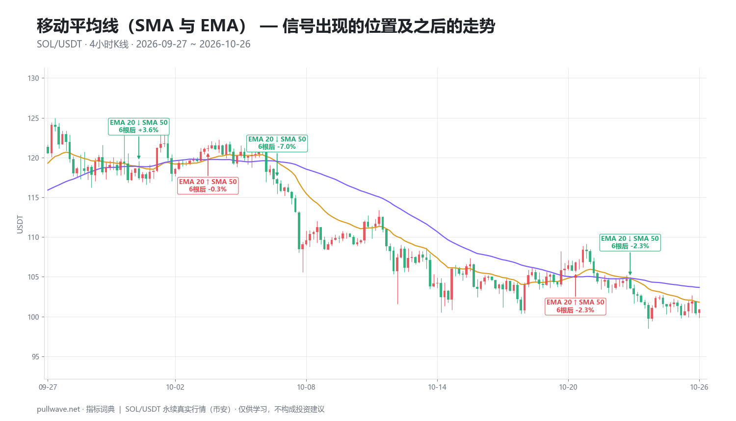 移动平均线详解:SMA与EMA的区别、公式与用法 — 2