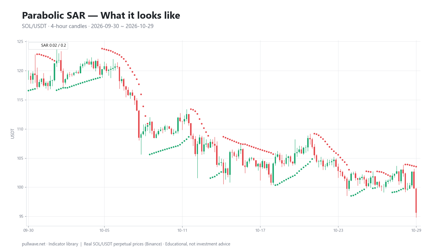 Parabolic SAR Explained: Formula, Settings and Uses — 1