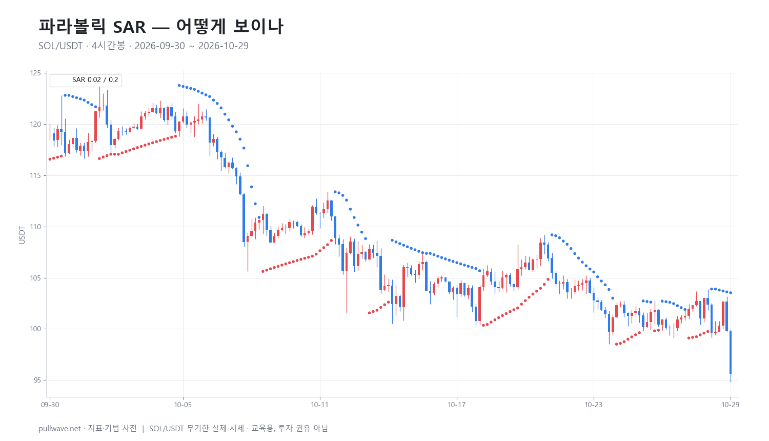 파라볼릭 SAR 완전 정리: 공식과 활용 — 1