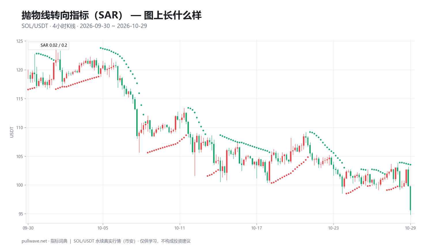 抛物线转向指标（SAR）：公式、参数与用法 — 1