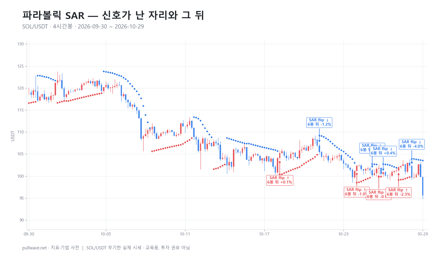 파라볼릭 SAR 완전 정리: 공식과 활용 — 2