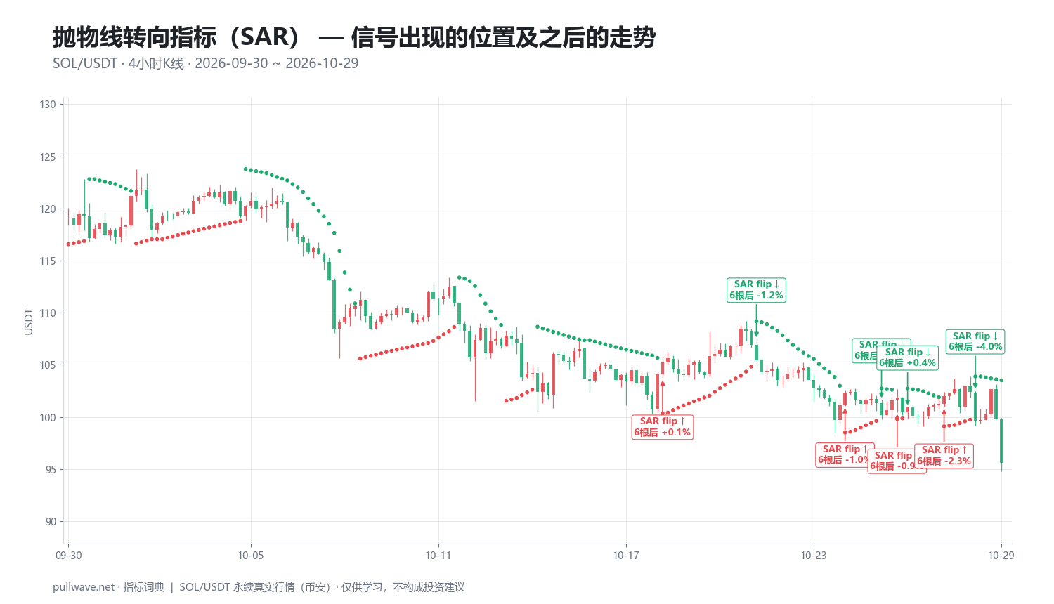 抛物线转向指标（SAR）：公式、参数与用法 — 2