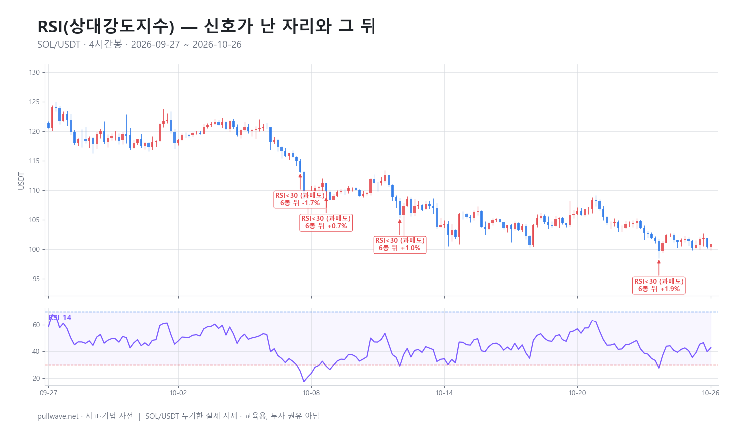 RSI 지표 해설: 공식·설정·신호 — 2