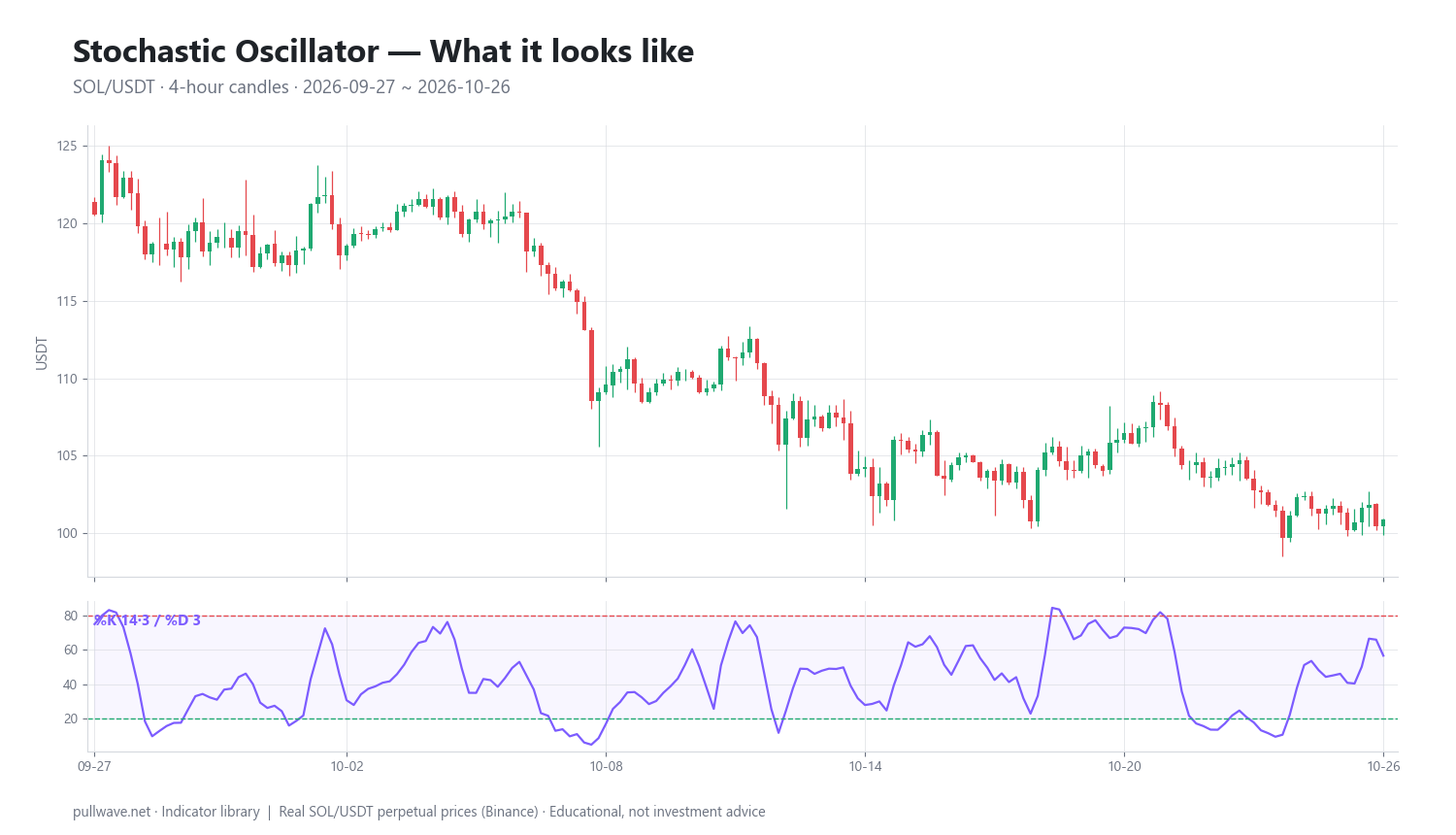 Stochastic Oscillator Explained: Formula, Settings, Uses — 1