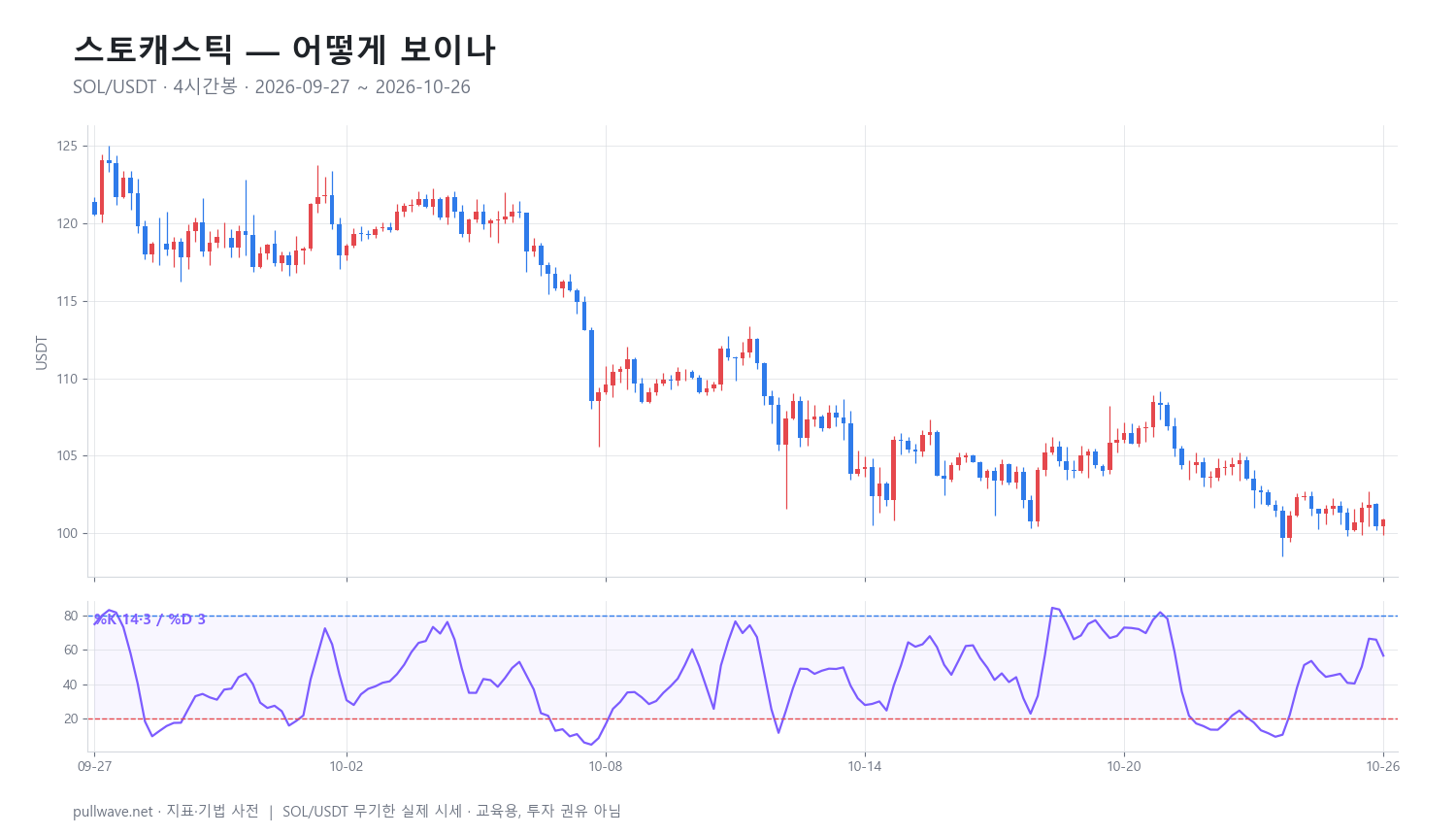 스토캐스틱 오실레이터: 공식과 설정, 활용법 — 1