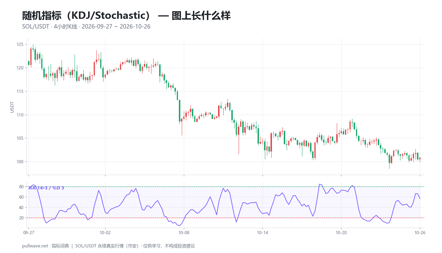 随机指标详解：公式、参数与实战用法 — 1