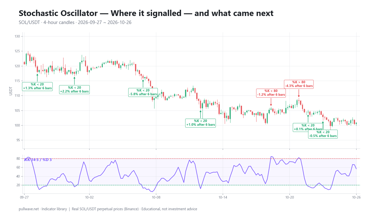 Stochastic Oscillator Explained: Formula, Settings, Uses — 2