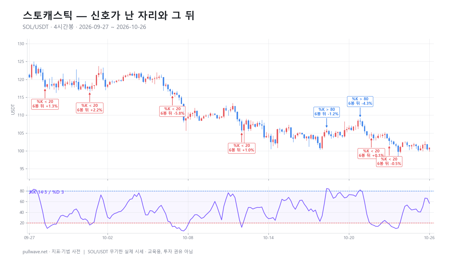 스토캐스틱 오실레이터: 공식과 설정, 활용법 — 2