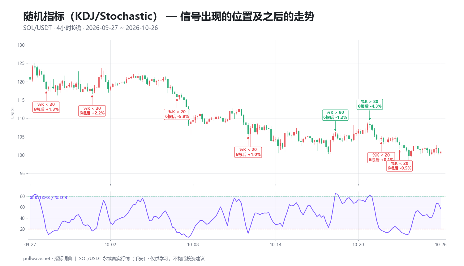 随机指标详解：公式、参数与实战用法 — 2