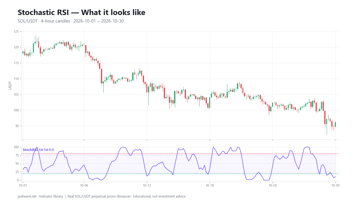 Stochastic RSI Explained: Formula, Settings and Uses — 1