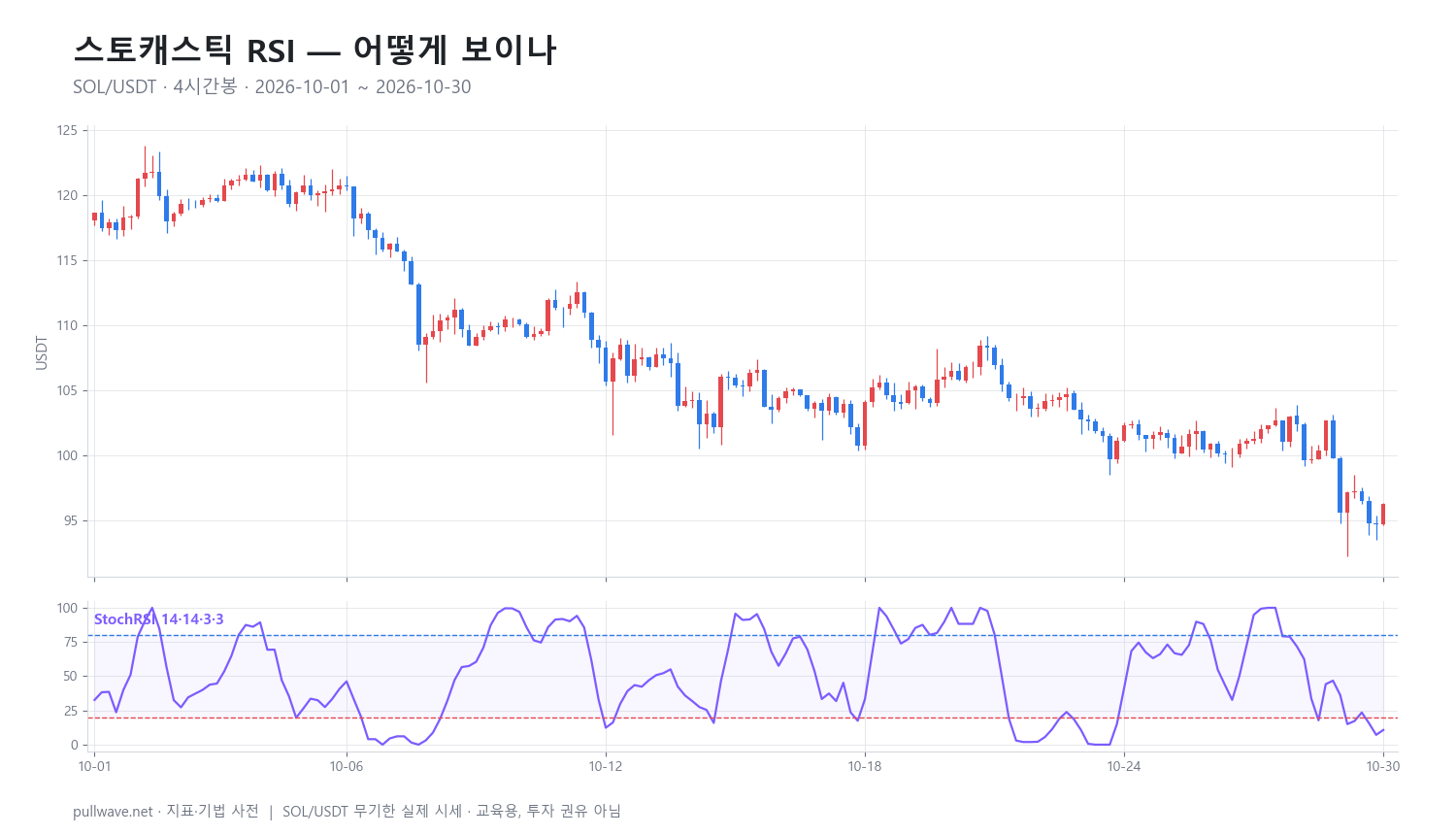 스토캐스틱 RSI: 공식·설정·활용법 — 1