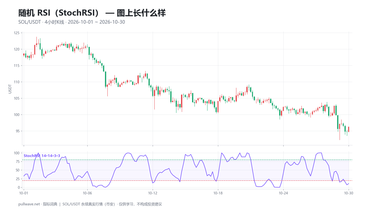 随机RSI（StochRSI）详解：公式、参数与用法 — 1