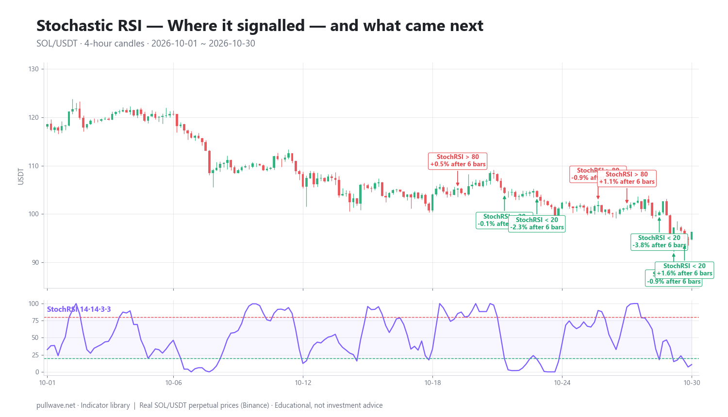 Stochastic RSI Explained: Formula, Settings and Uses — 2