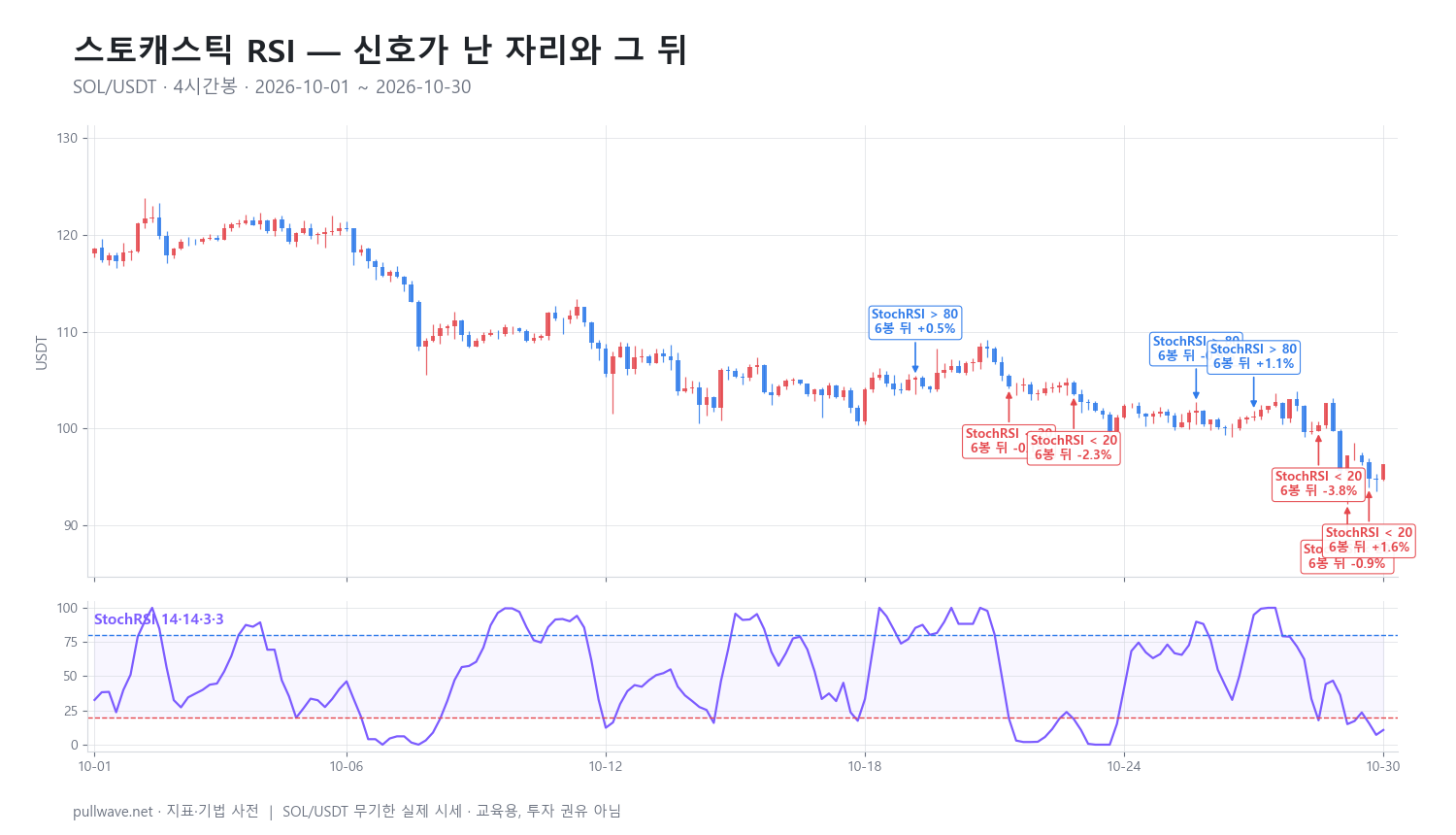 스토캐스틱 RSI: 공식·설정·활용법 — 2