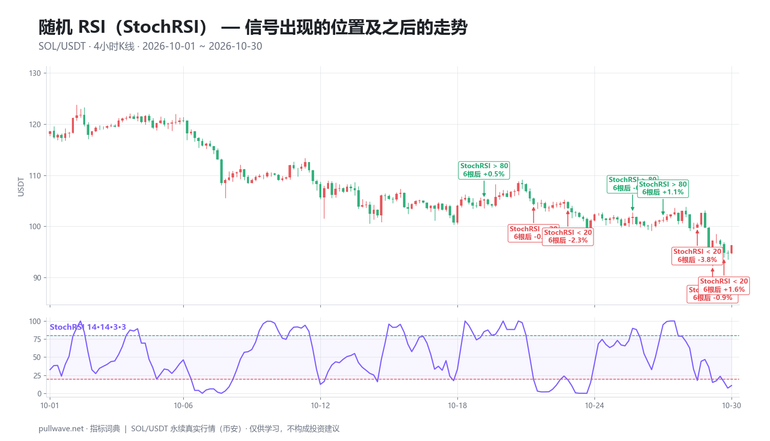 随机RSI（StochRSI）详解：公式、参数与用法 — 2