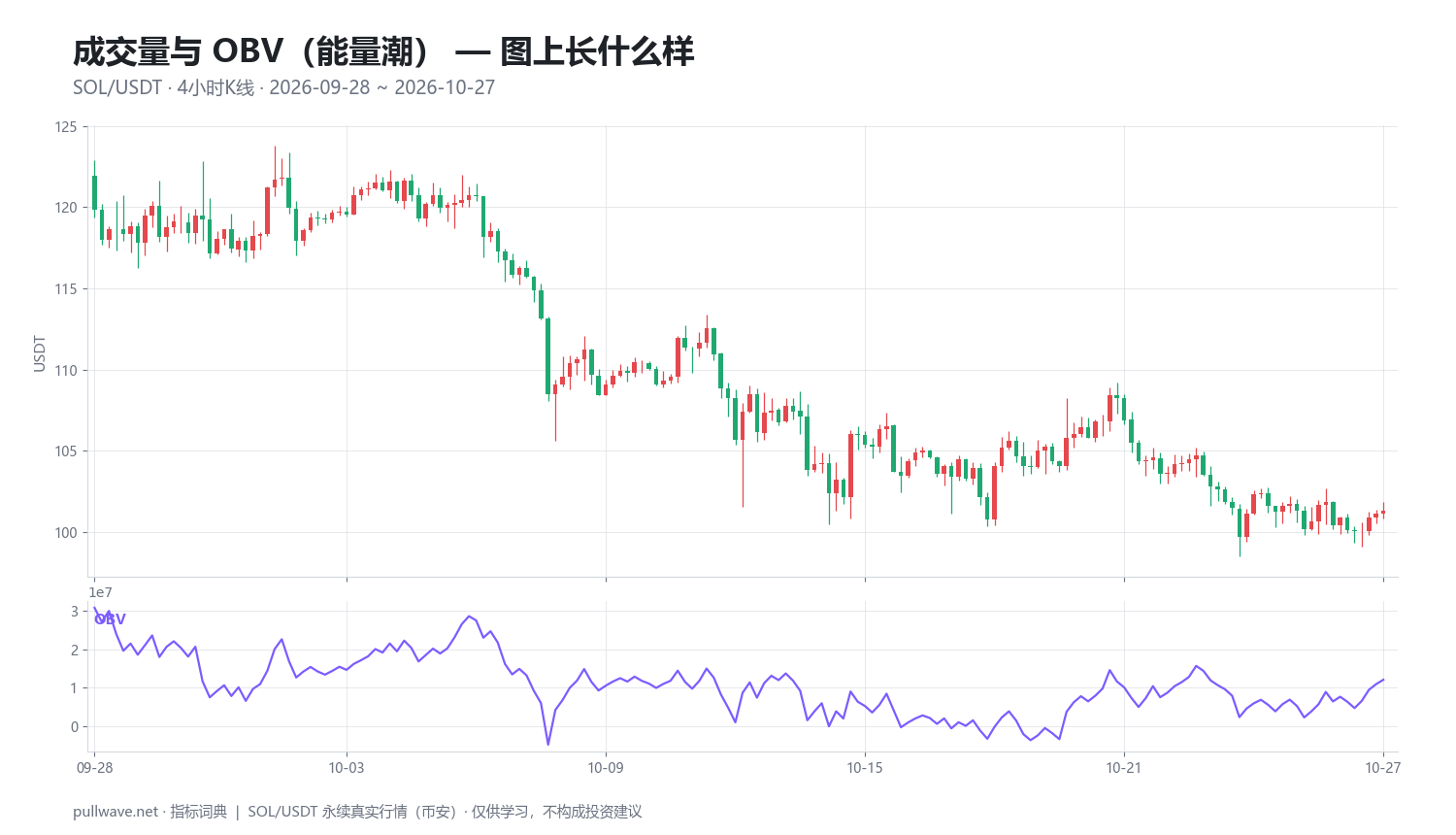 成交量与 OBV 能量潮：公式与用法 — 1