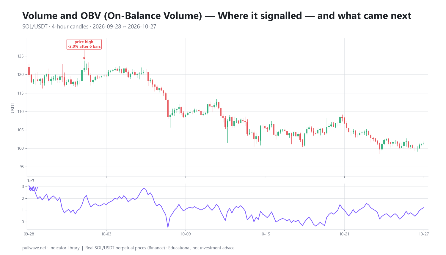 Volume & OBV Explained: Formula, Settings and How to Use — 2