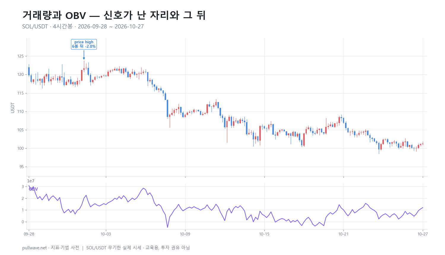 거래량과 OBV 완전 정리: 공식과 활용 — 2