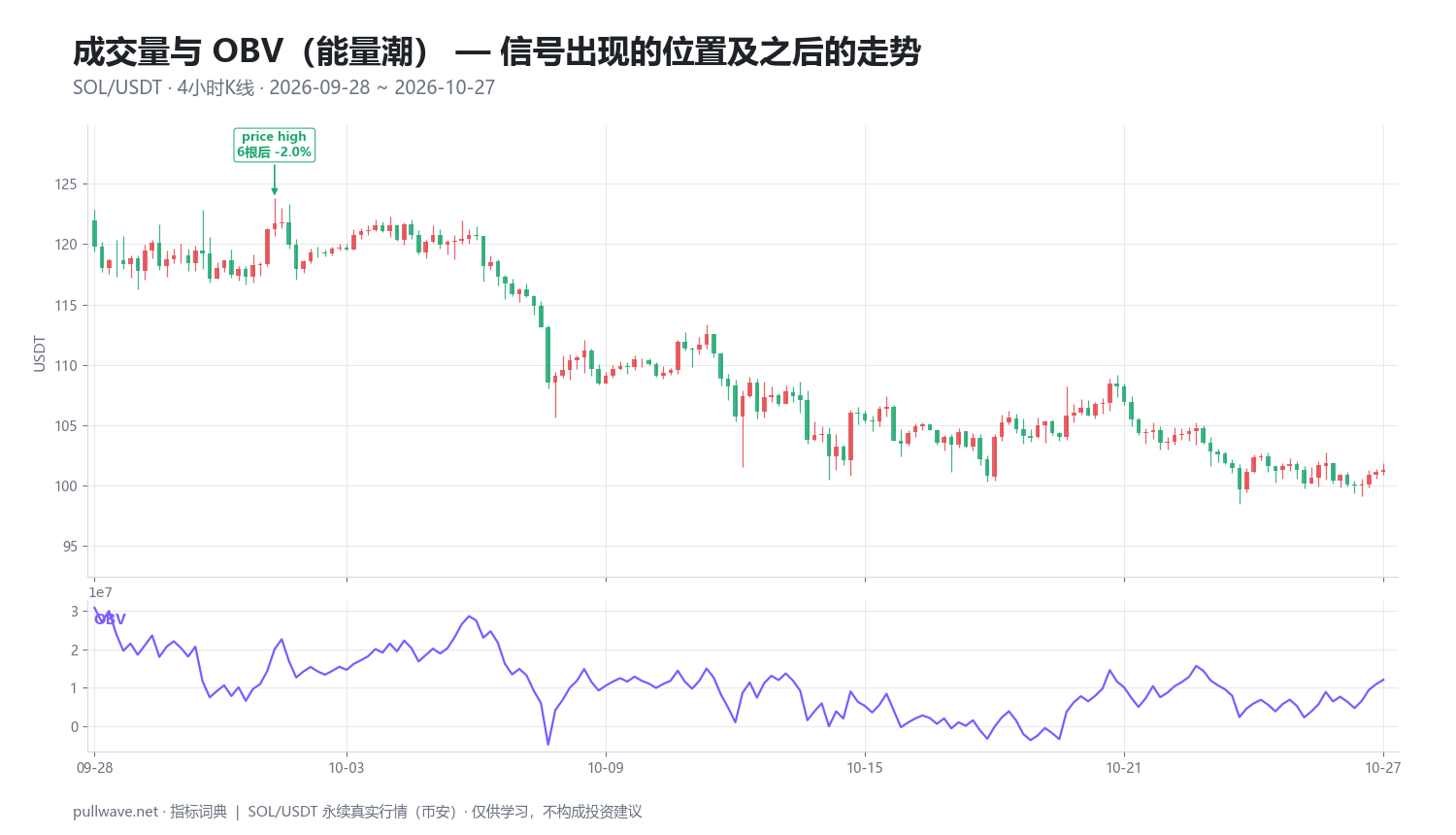 成交量与 OBV 能量潮：公式与用法 — 2