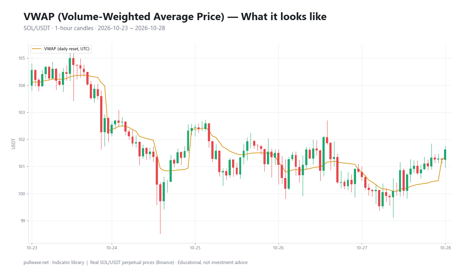 VWAP Indicator Explained: Formula, Settings and Uses — 1