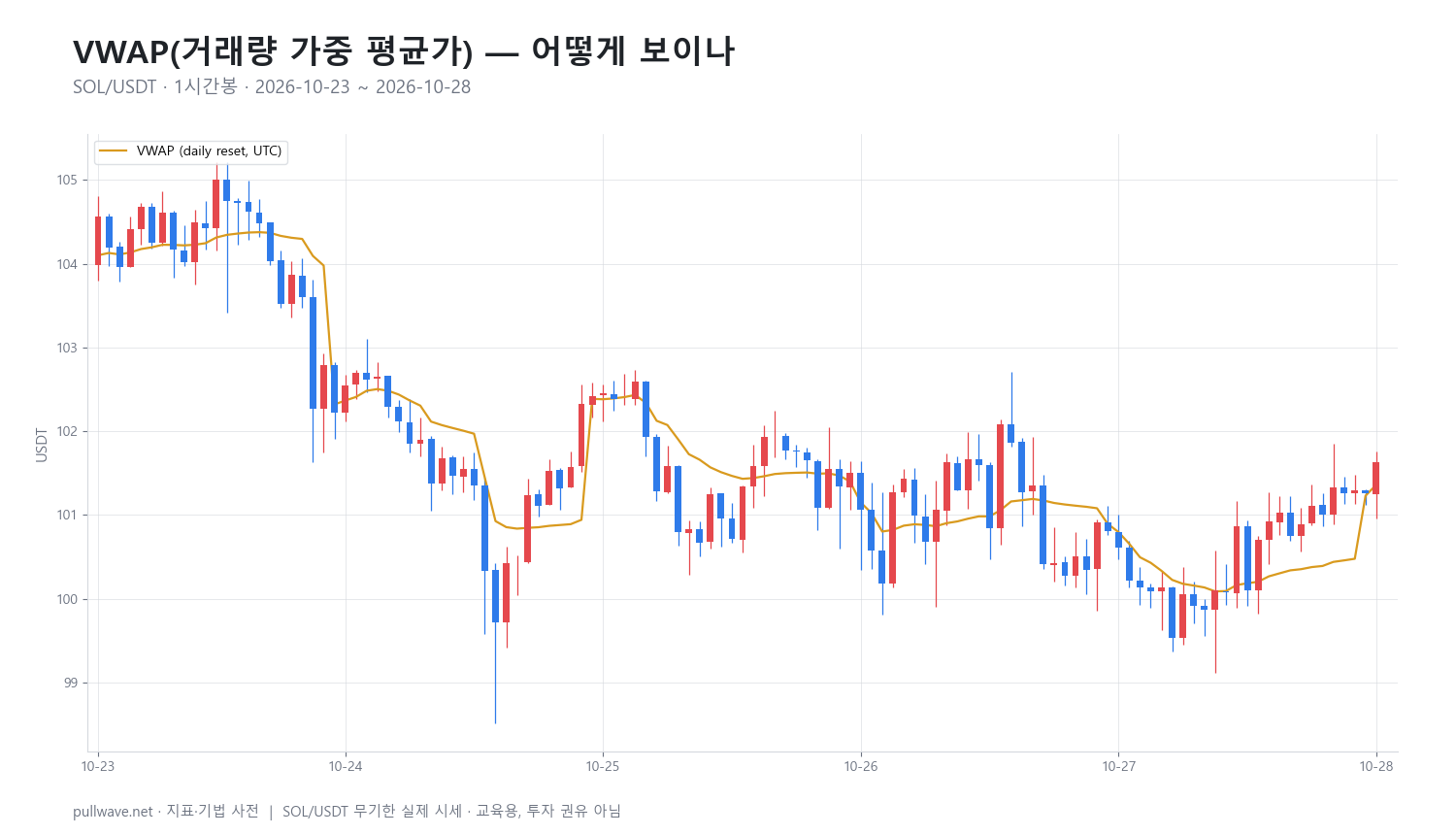 VWAP 지표 완전 정리: 공식·설정·활용 — 1