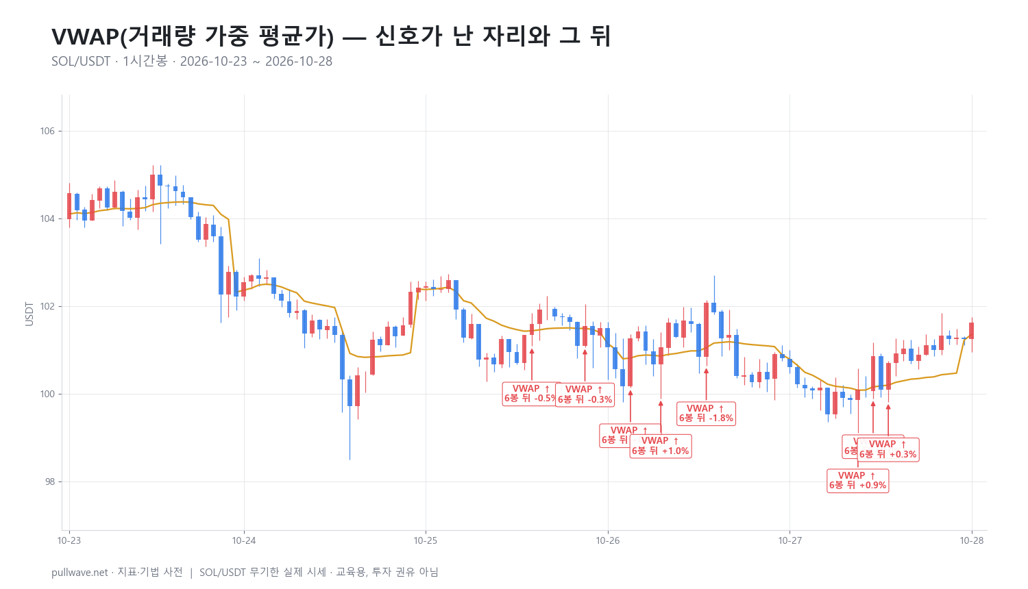 VWAP 지표 완전 정리: 공식·설정·활용 — 2