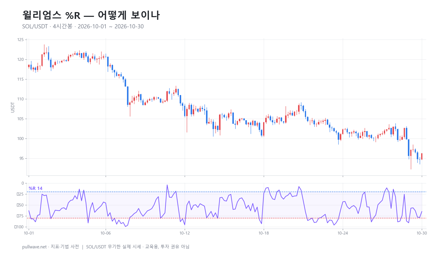 윌리엄스 %R: 공식·설정·신호 해석 — 1