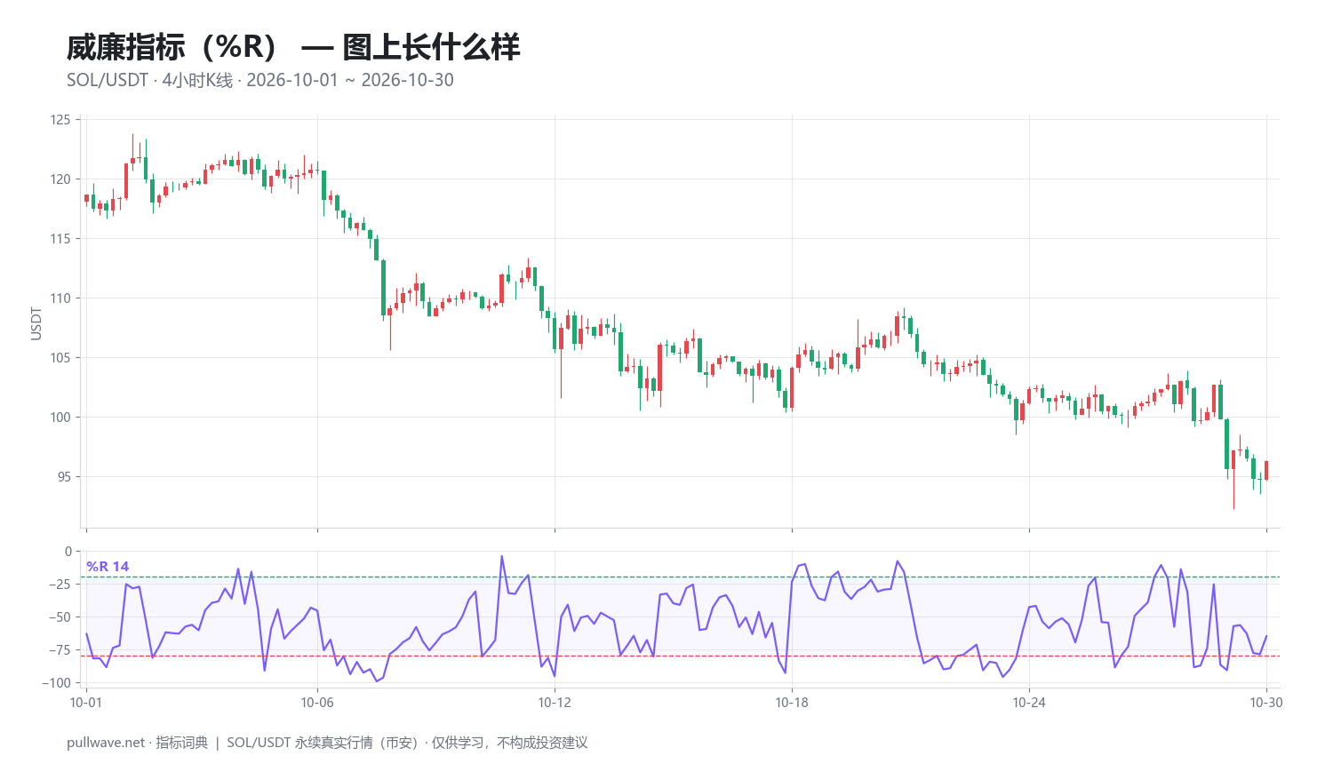 威廉指标%R详解:公式、参数与信号 — 1