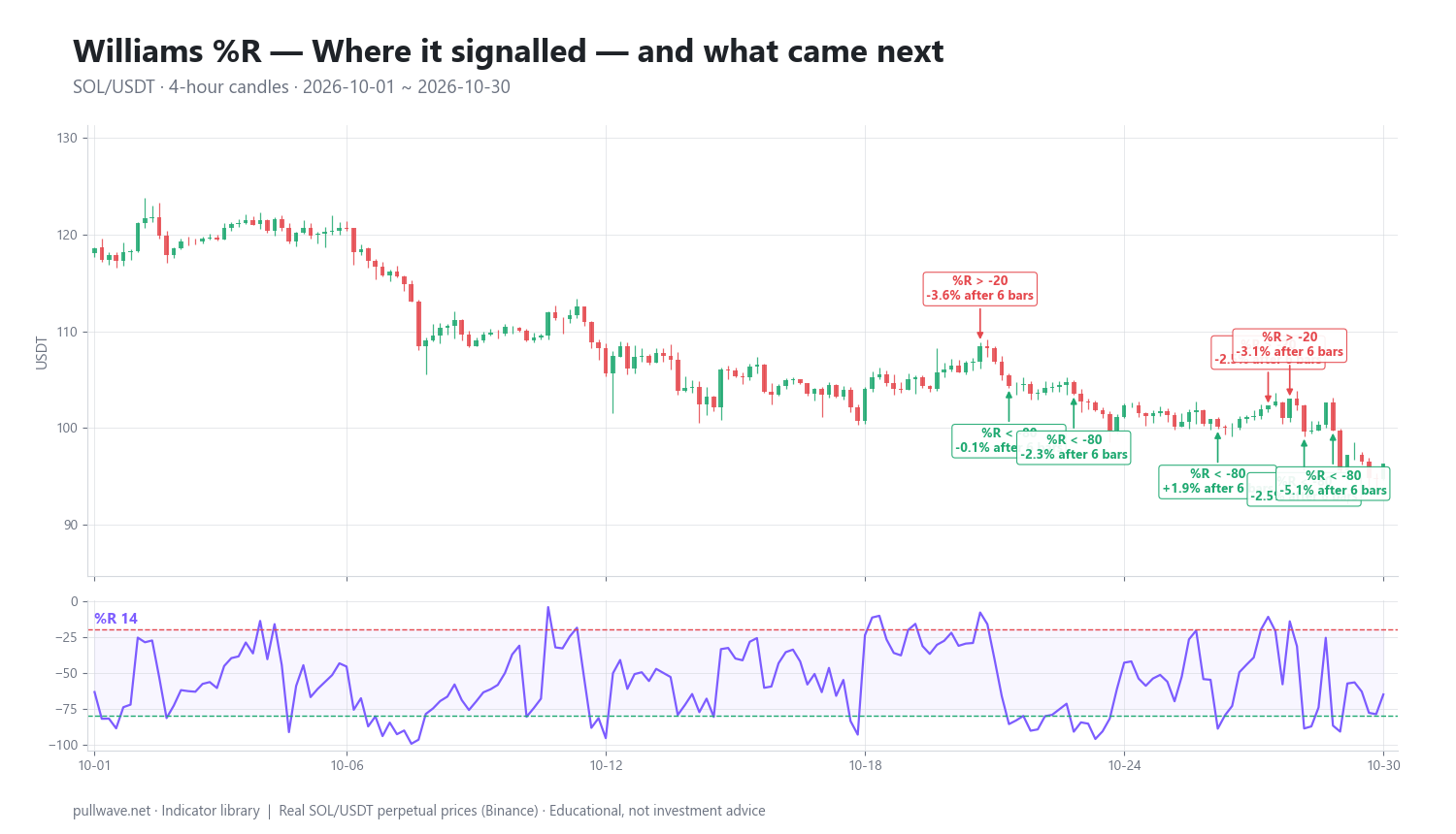 Williams %R Explained: Formula, Settings and Signals — 2