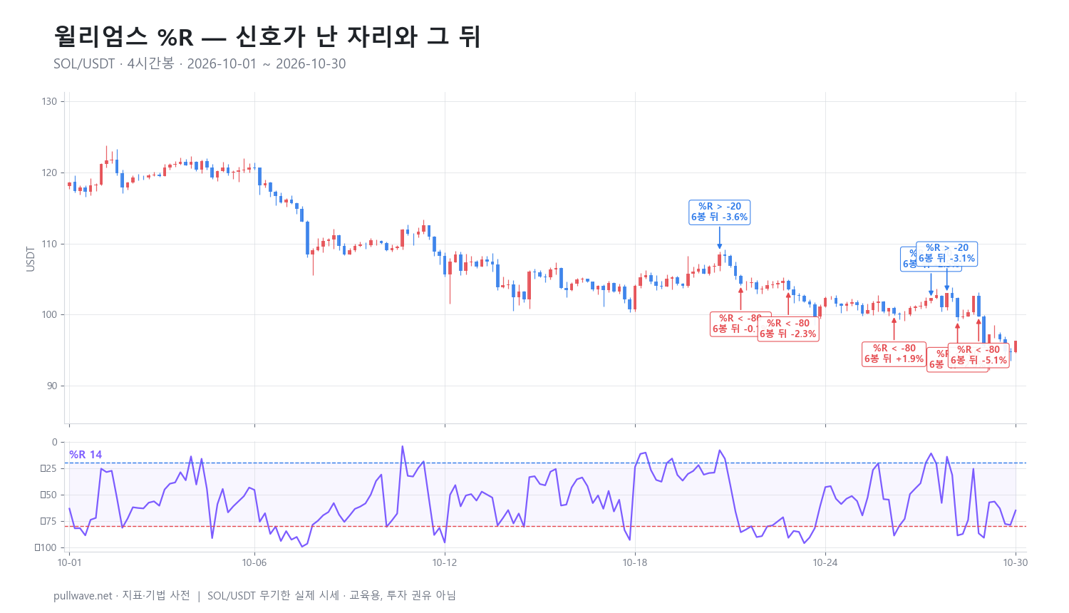 윌리엄스 %R: 공식·설정·신호 해석 — 2