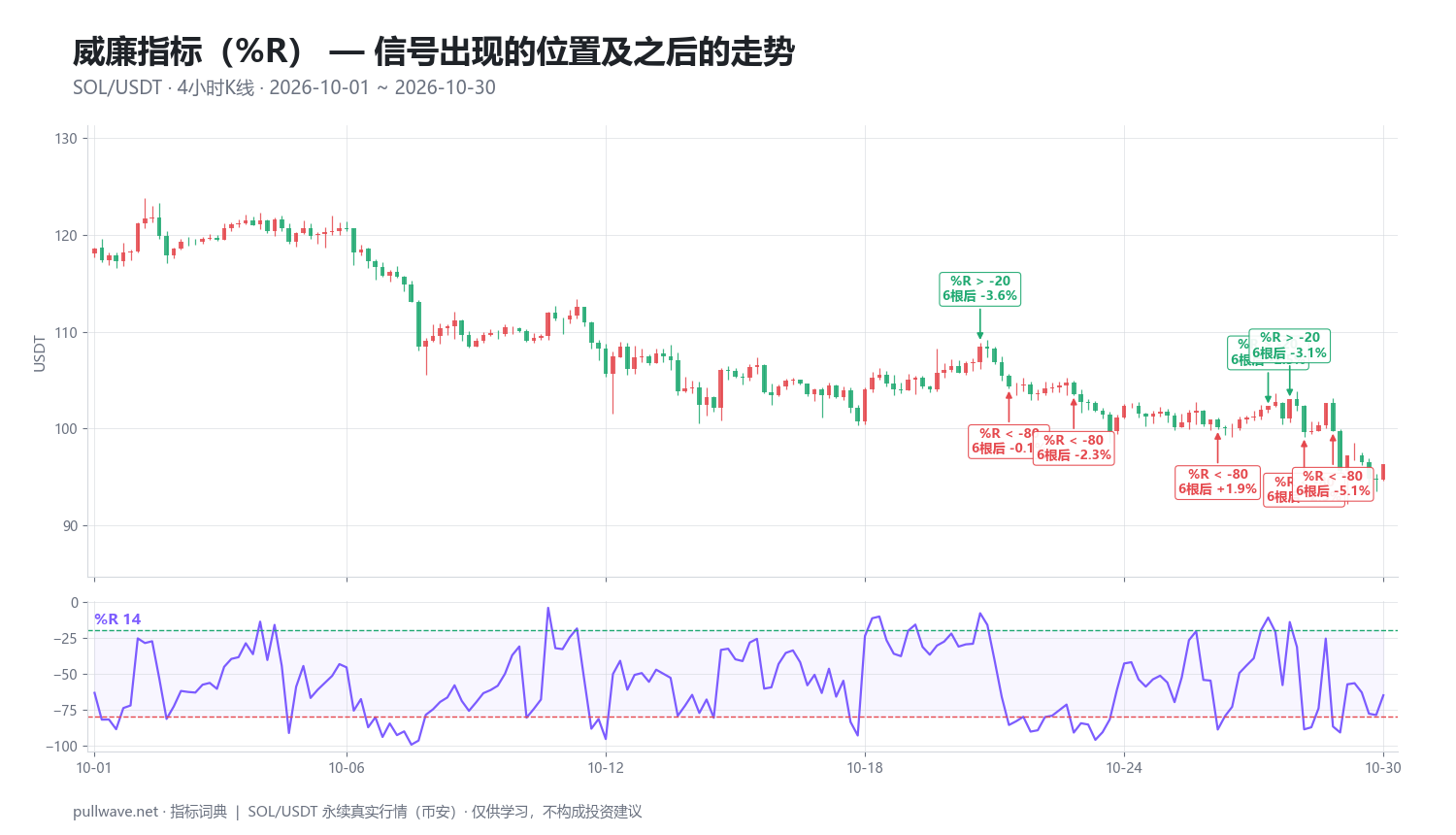 威廉指标%R详解:公式、参数与信号 — 2